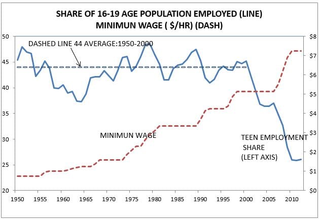 Minimum Wage Jobs And Teens 89