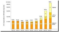 CEO Compensation