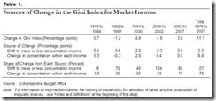 Gini