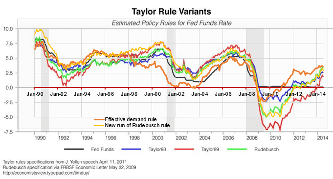 Image result for estimates of different values for taylor rule fed funds rate