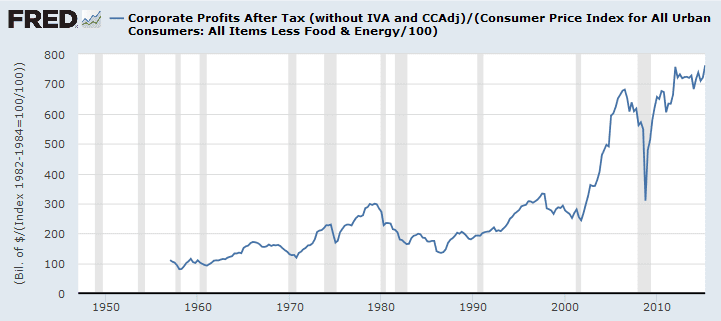 after tax profits