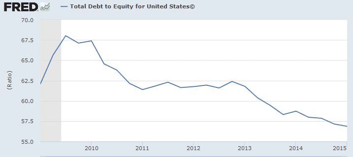 debt to equity