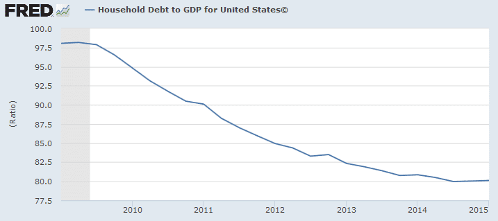 household debt to gdp