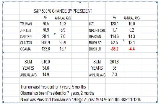 stocks by president