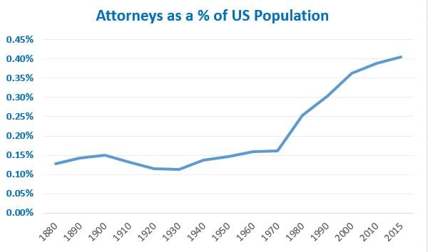 Image result for graph showing the growth of attorneys in the U.S. per capita