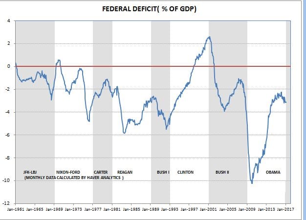 FED DEFICIT BY PRESIDENT