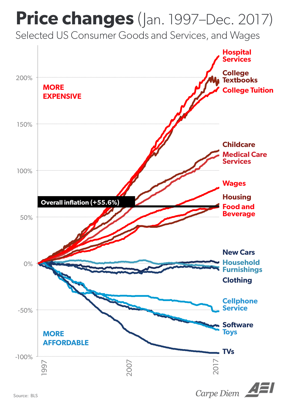 Costs of Product Over 20 Years