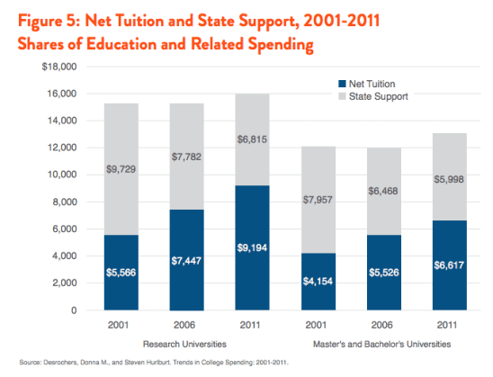 Tuition and State Support