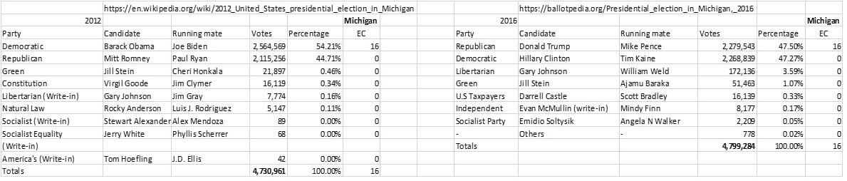 Michigan Presidential Vote 2012 and 2016