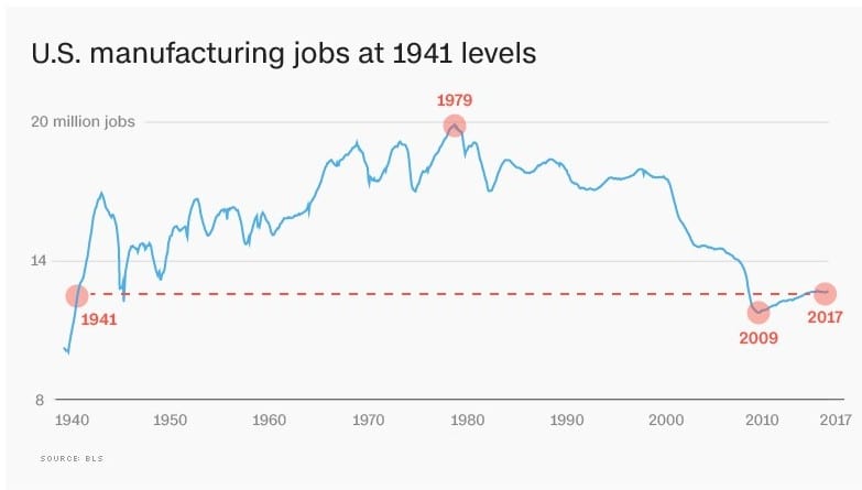 Manufacturing Job Growth Since 1941 - BLS