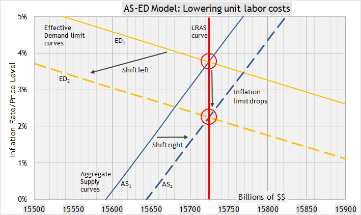 Lowest units. Effective demand. Unit Labor costs. Demand curve Shift to the left. Inflation Low.