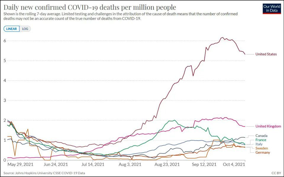 Covid - 19 Death Rate