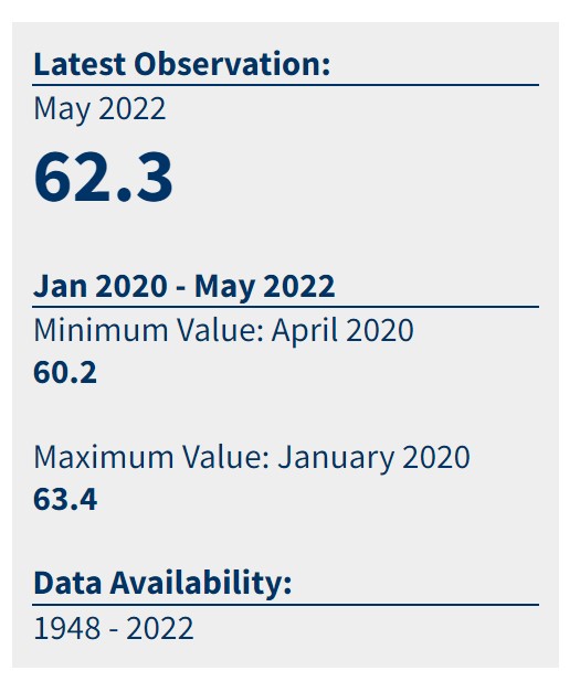 Participation Rate May 2022Compared to January 2020
