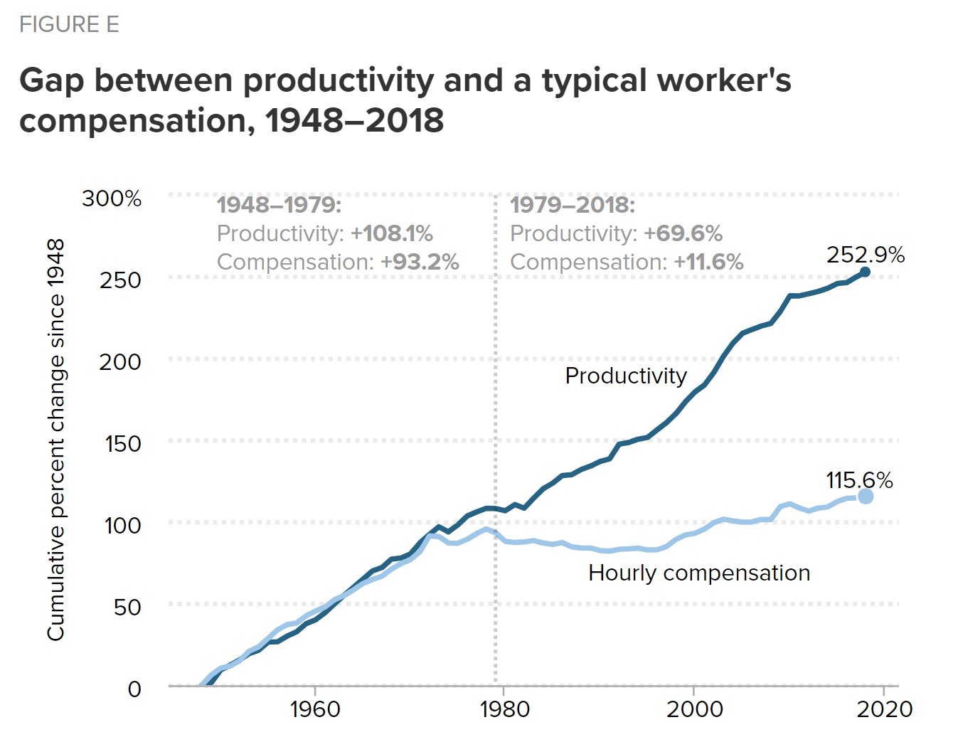 Wage to Productivity Gap