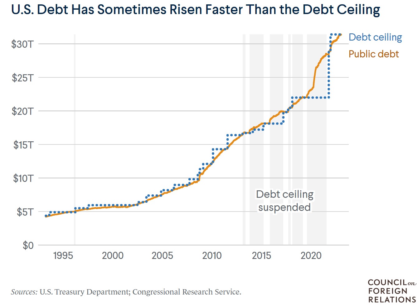 History of US Debt