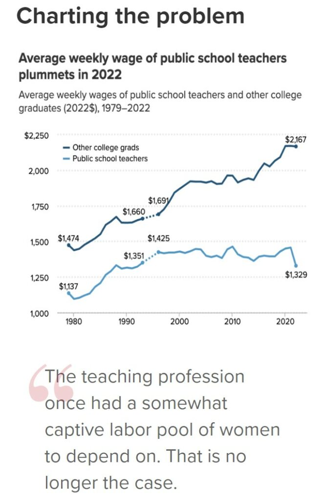 Teacher Salary Penalties Remain Considerable When Compared To Other Professions Angry Bear