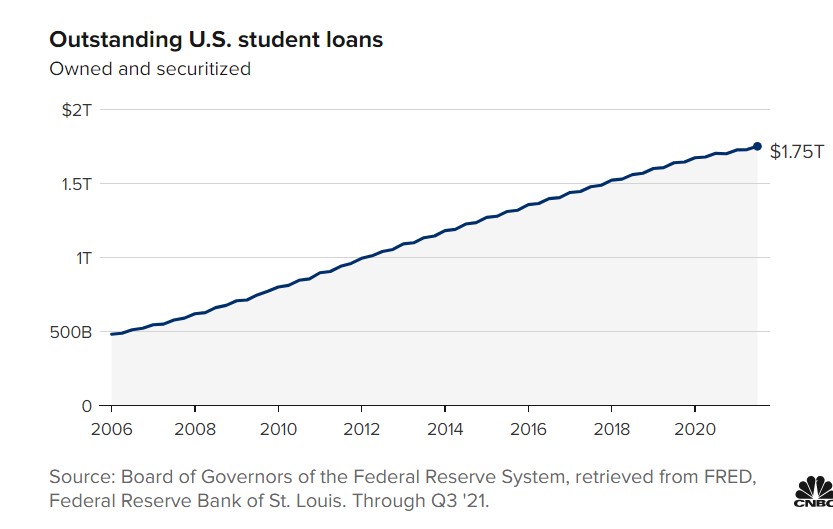 Total Student Loan Debt 2024