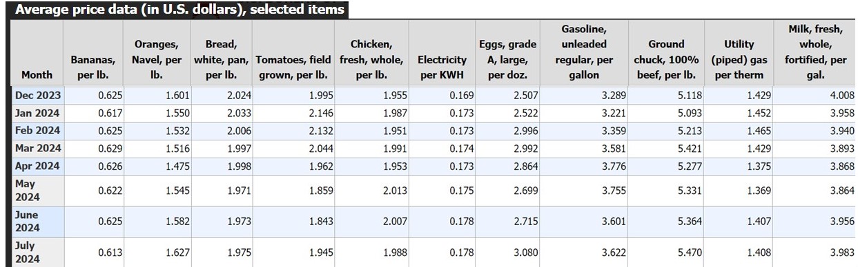 Avg Prices by Commodity