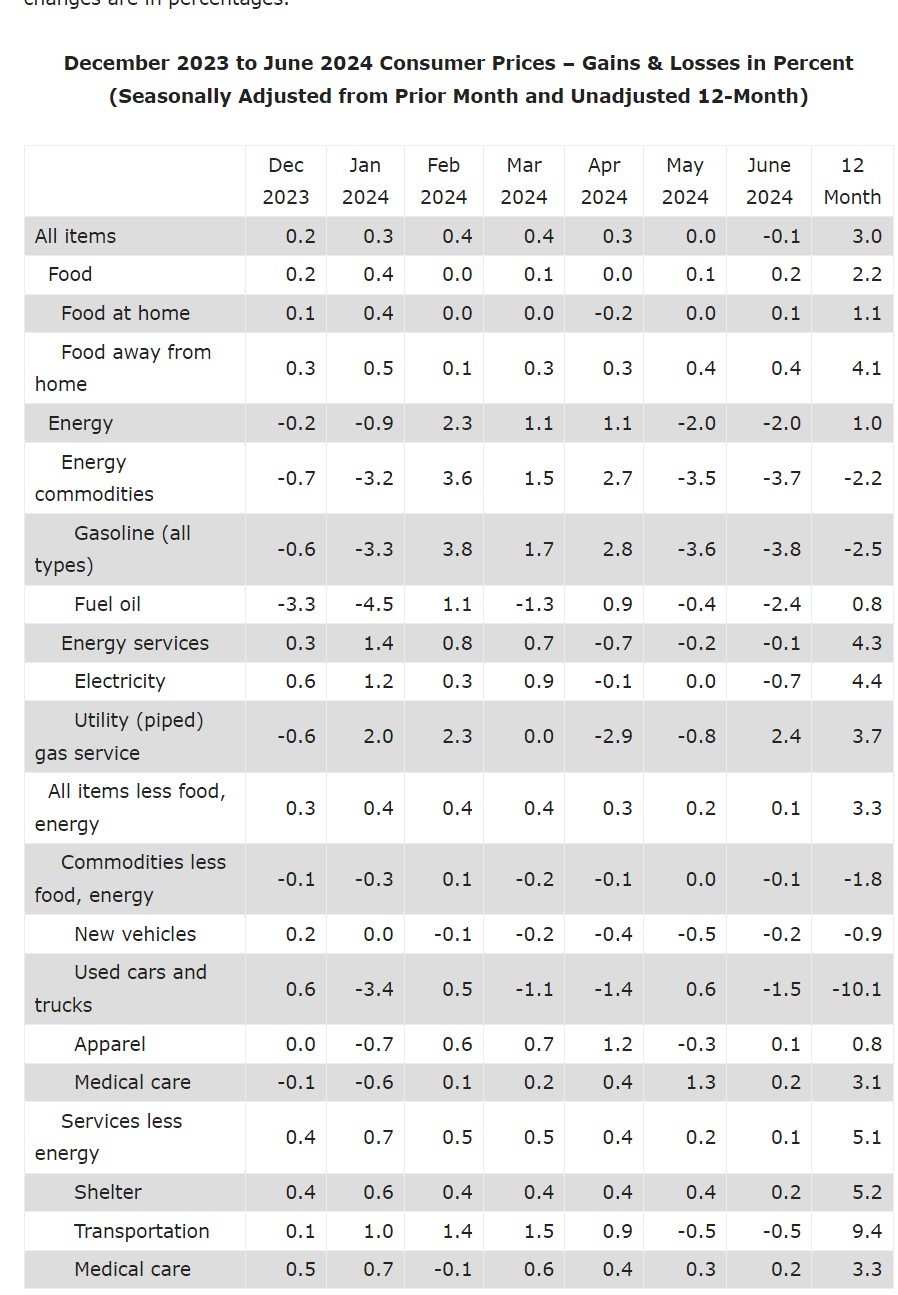 Inflation December 2023 -Deceber 2024