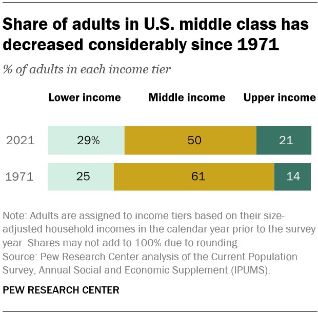 Middle Income 1970 as Conpared to 2021