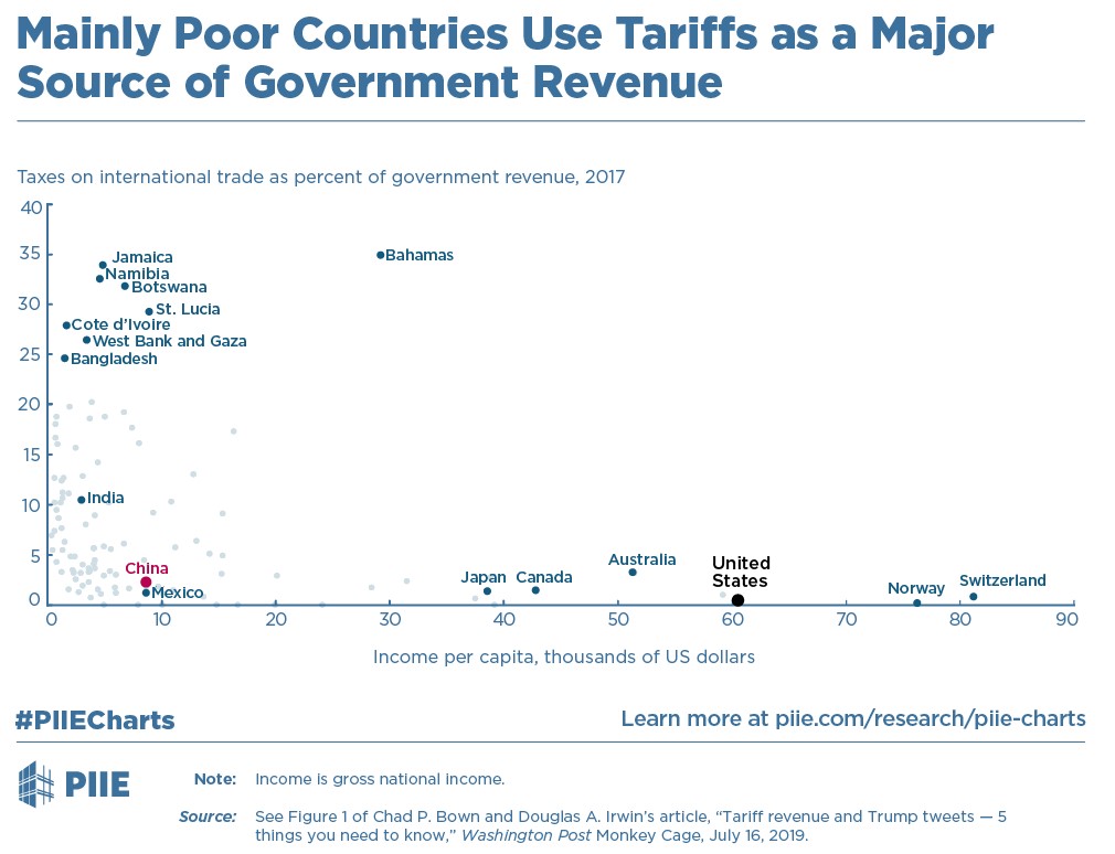 Poor Countries Use Tariff as a Major Source of Revenue to Fund Government