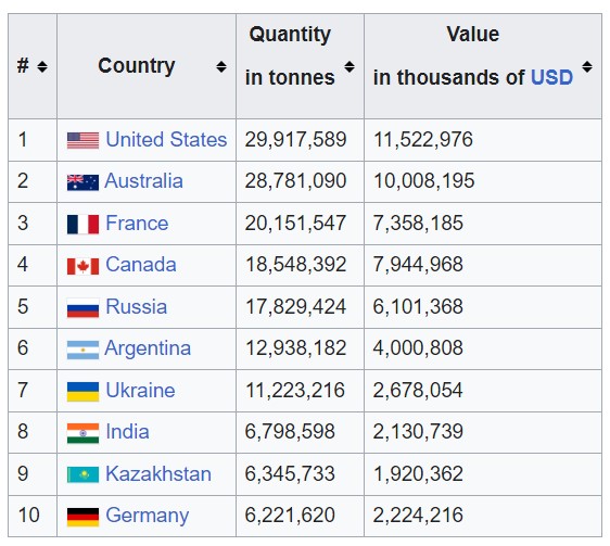 Wheat Exports and not By-Products