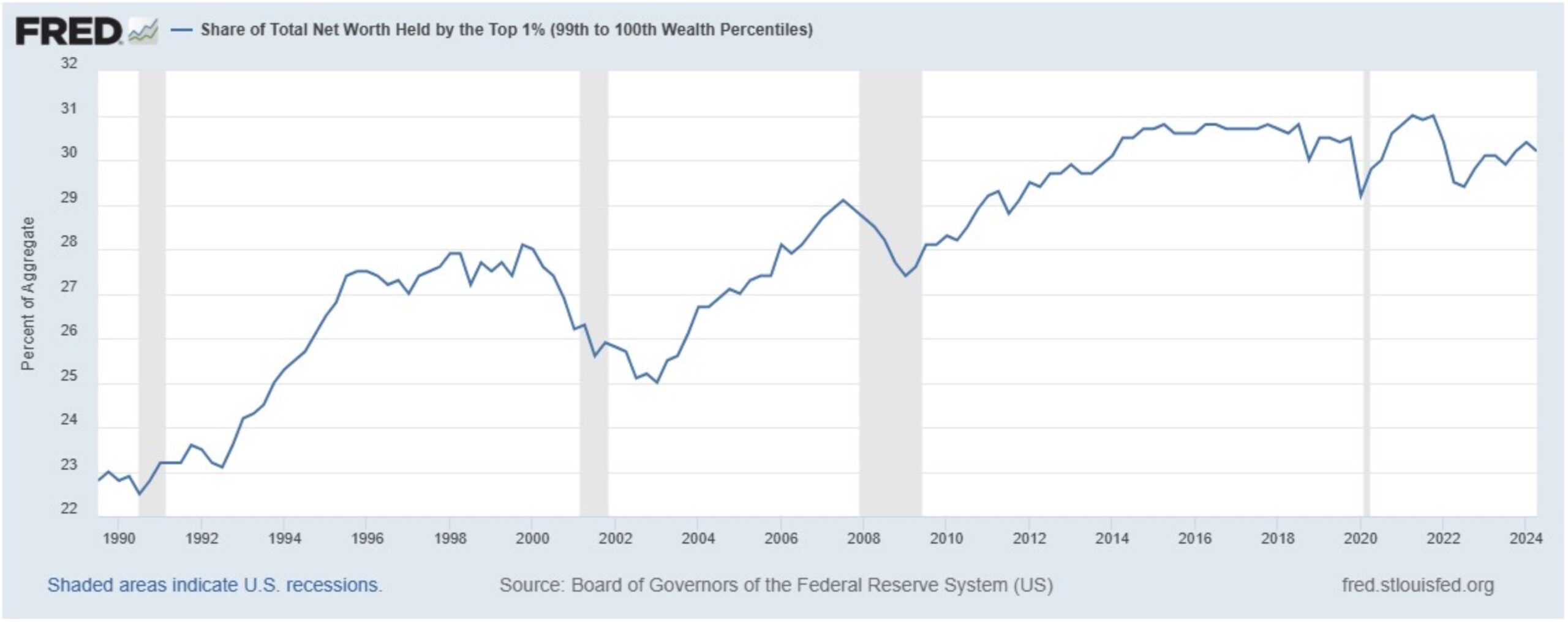 30% of wealth