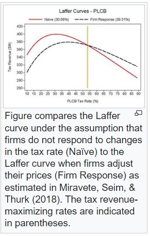Response to Tax Rate and No Response to Tax Rate.