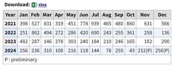 2021 through 2024 monthly job growth