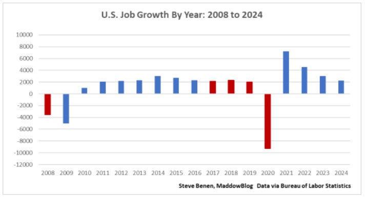 Job Growth by Year