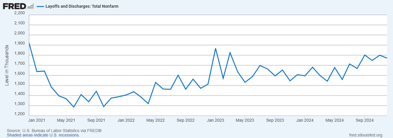 Fred Graph from 2020 -2024