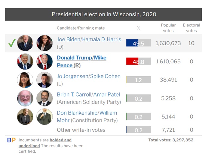 Wisconsin 2020 Vote plus others