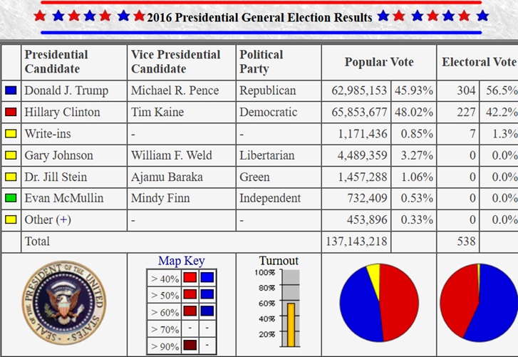 2016 Electiion