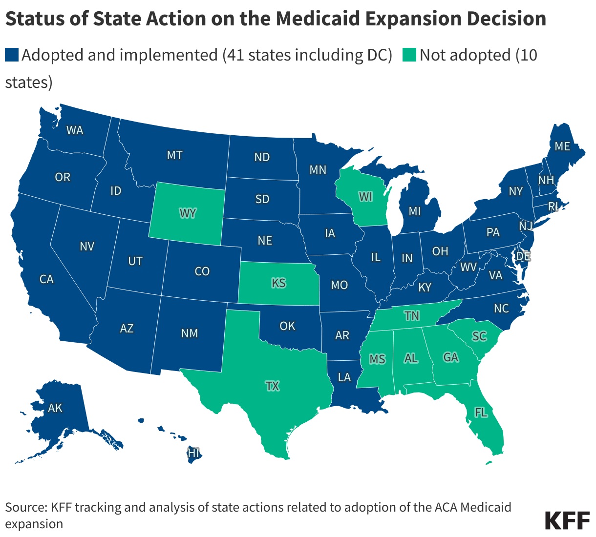 Status of State Action on Medicaid