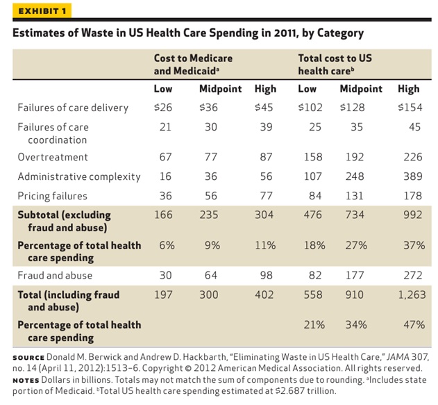 Waste in US Healthcare Spending