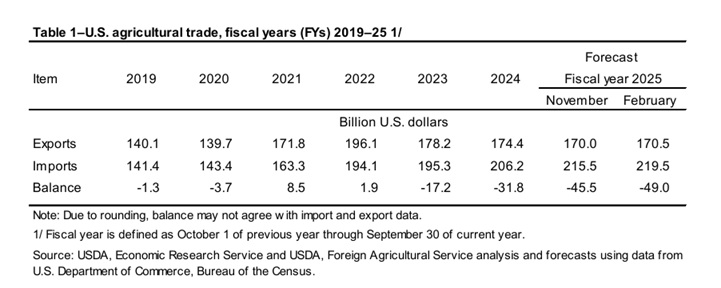 Agricultural Trade 2019 -1015