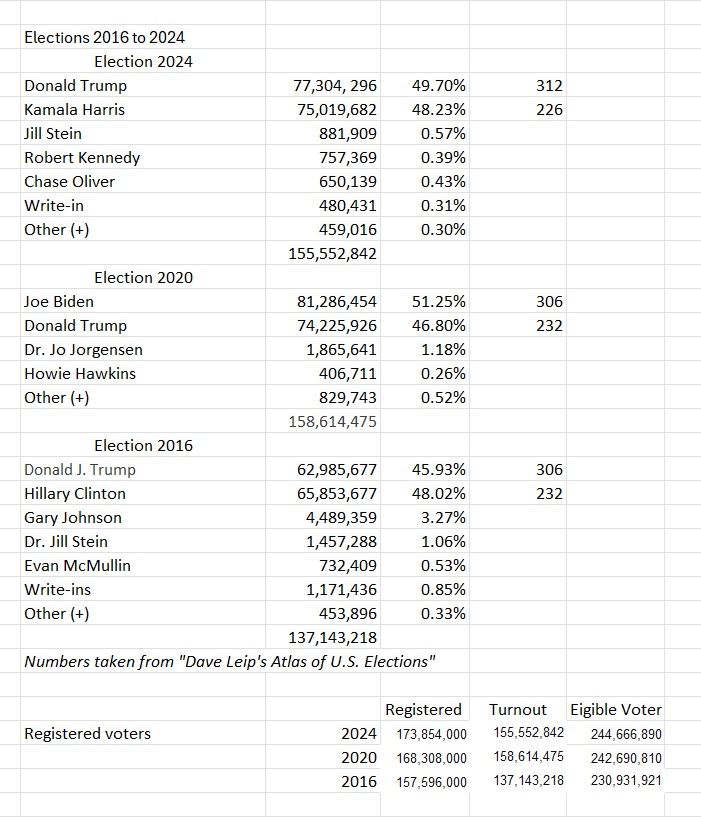 Election votes 2016 to 2024