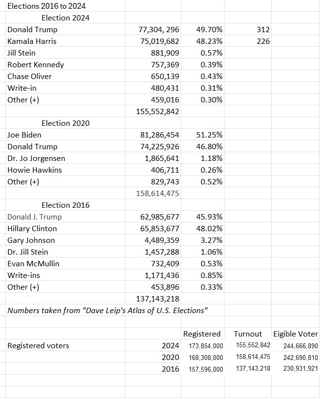 2016, 2020, and 2024 Presidential Voting
