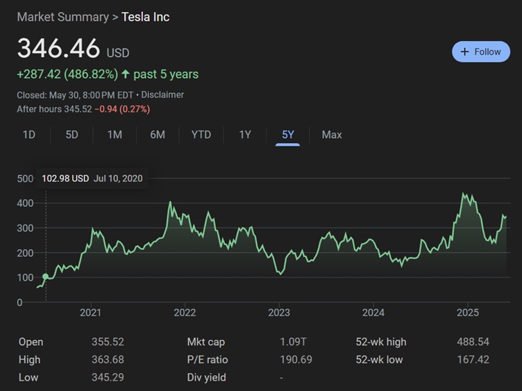 Tesla Stock for 5 Years
