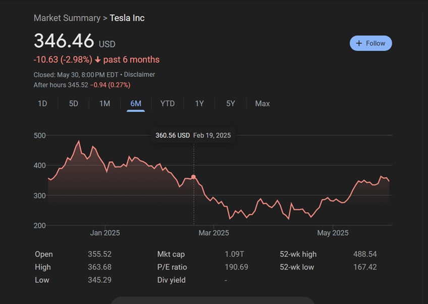 Tesla Taking? Apparently so and it has now recovered somewhat, Not to what it was in January.