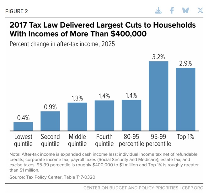 Households Making Greater than $400,000