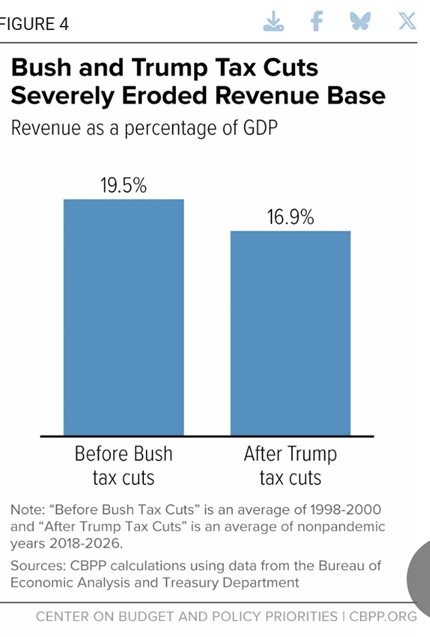 Bush and Trump Tax Cuts