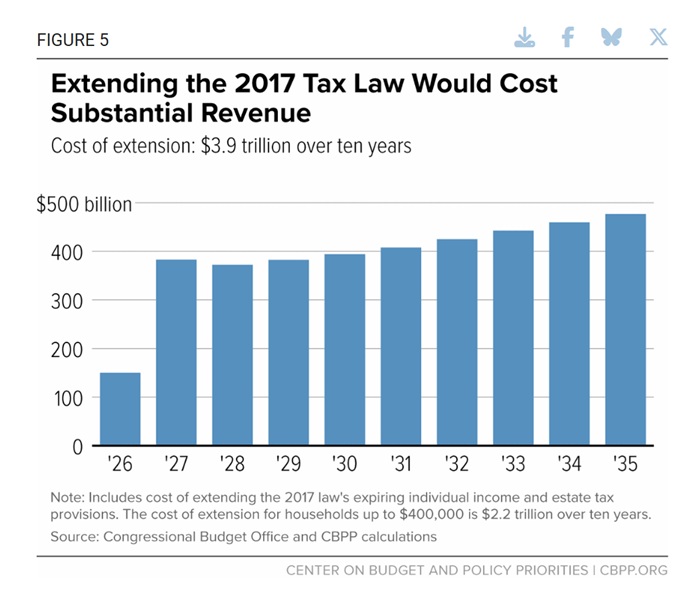 What will Extending Tax Breaks Do?