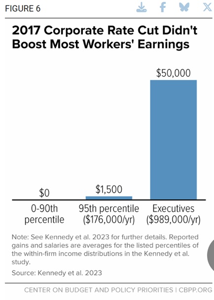 Corporate Tax Breaks did not help Labor