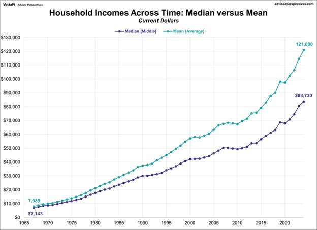 Household Income. Median vs Mean