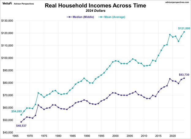 Real Household Income Median versus Mean