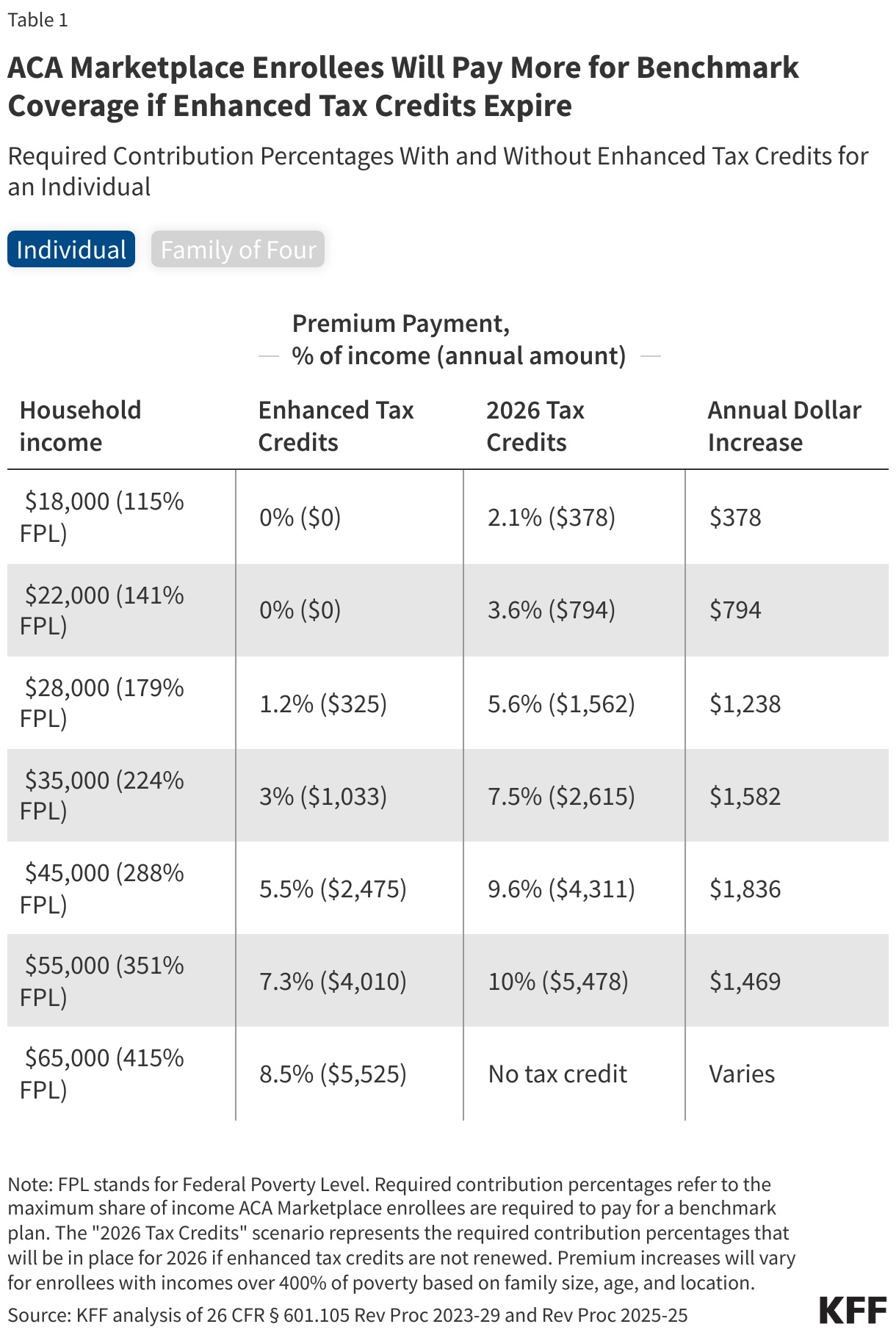 Individual ACA Plan by Yearly salary