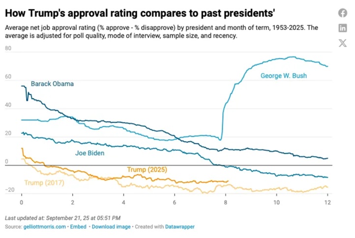 Trump Approval Ratings to Date