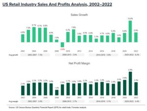US Retail Industry Sales and Profits