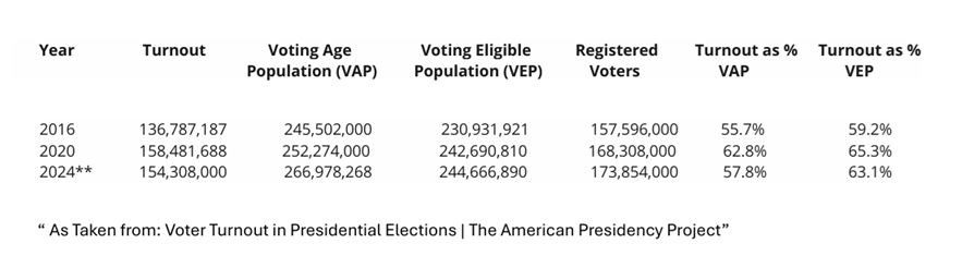 Voter Turnout in Presidental Elections